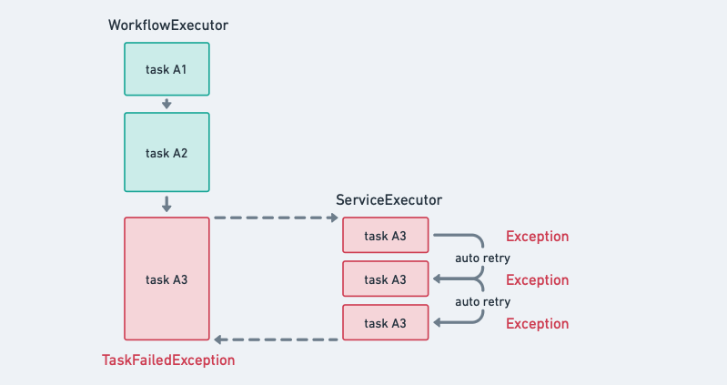 Error when a task fails