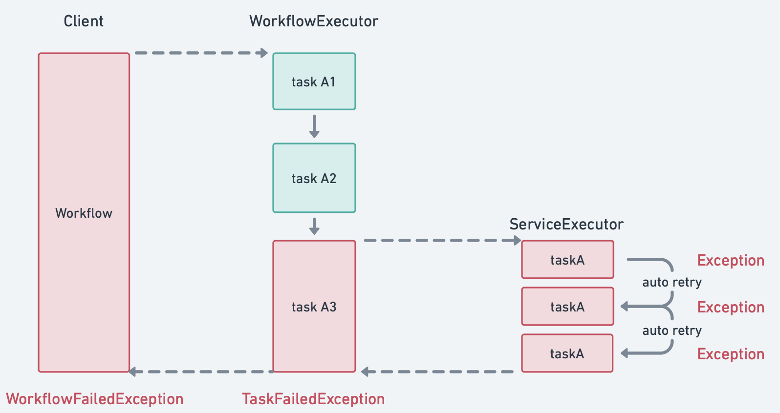 Error in client when a workflow fails