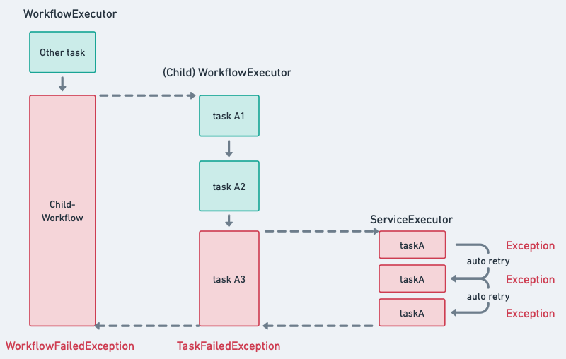 Error in parent workflow when a workflow fails