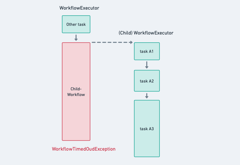 timed out workflow