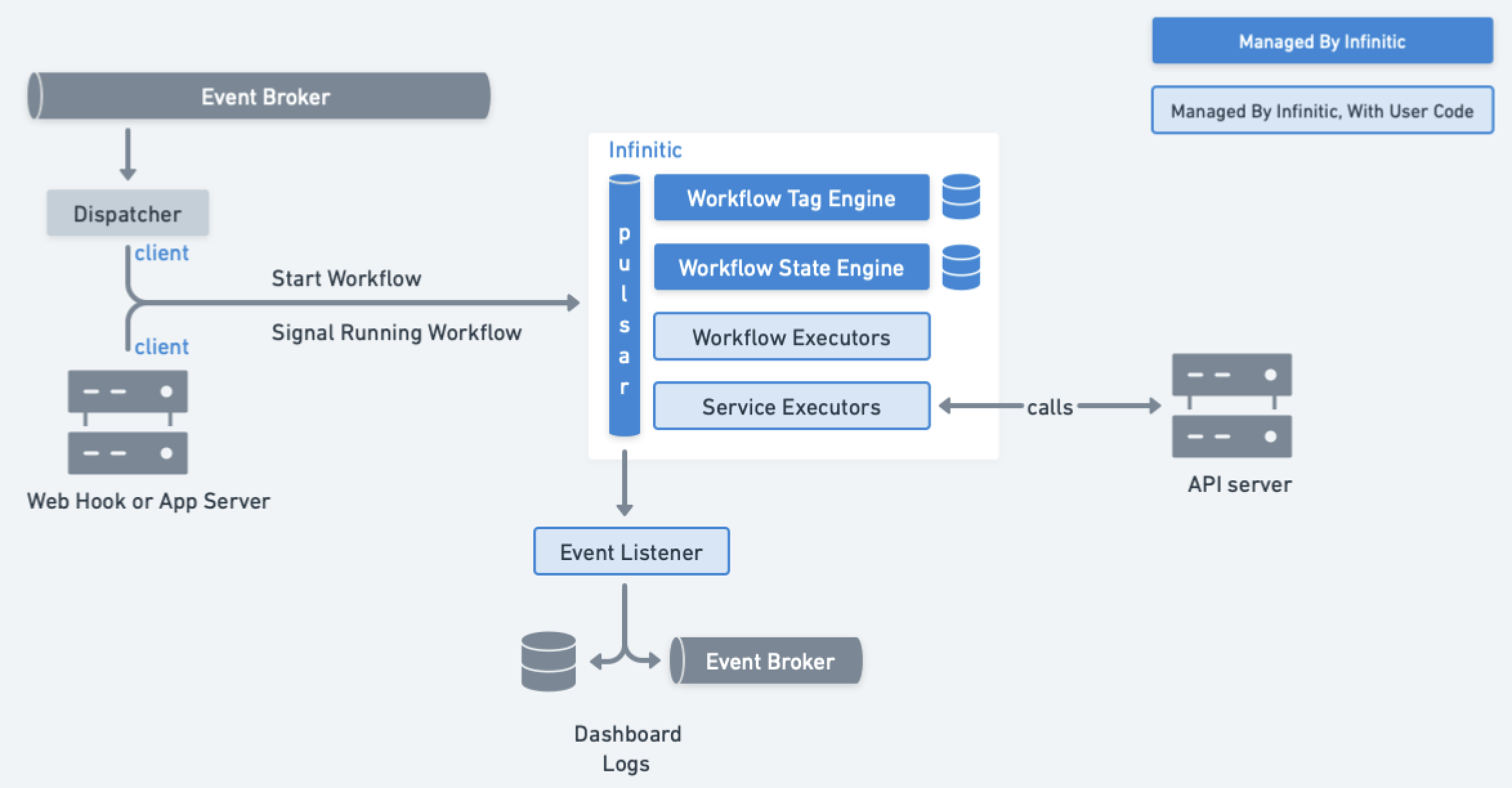 Extending Existing Applications With Infinitic