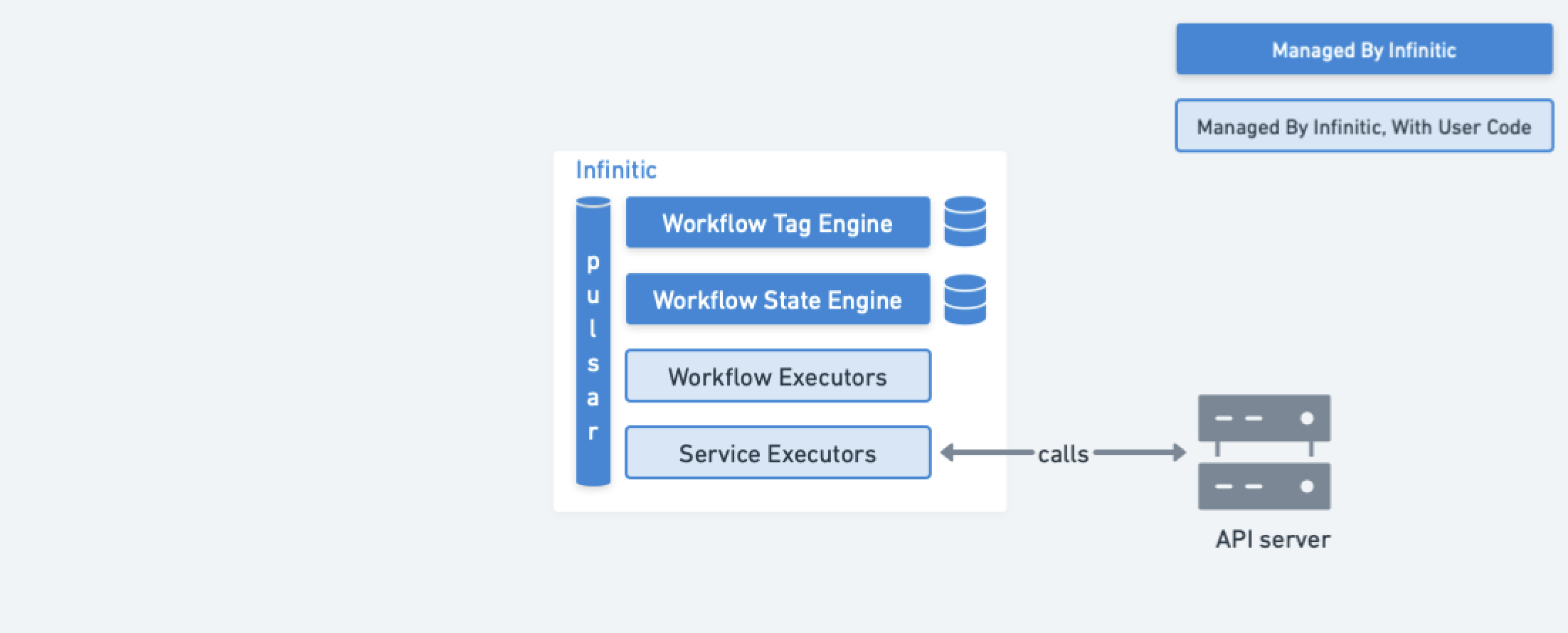 Using existing services