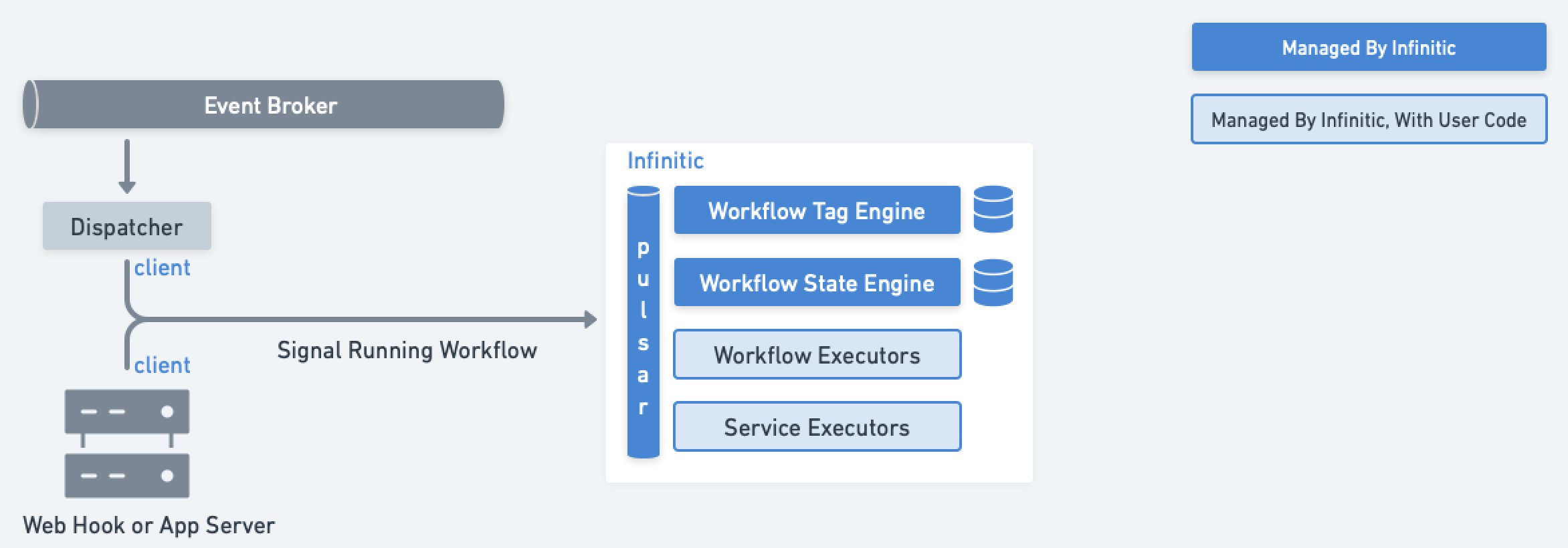 Signal Workflow