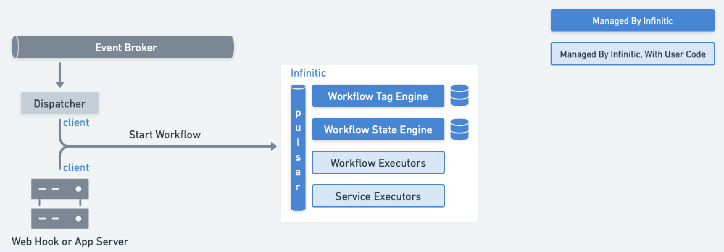 Start Workflow